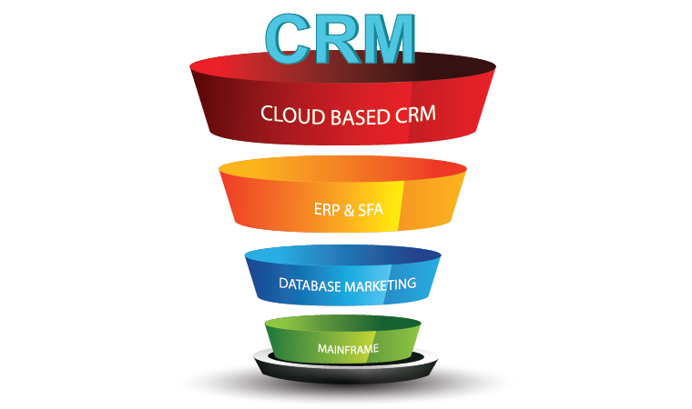 A Historical Perspective Of CRM 