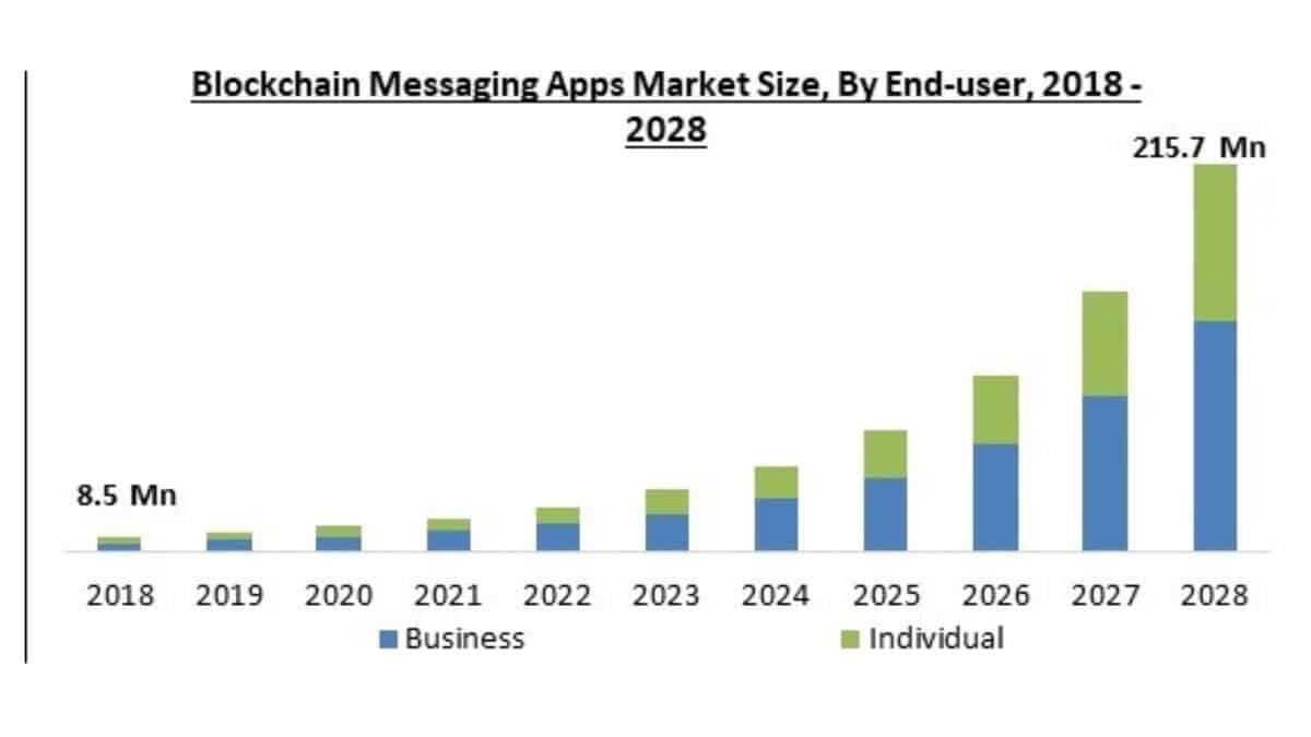The Blockchain Integration of Top Messaging Apps of 2024 